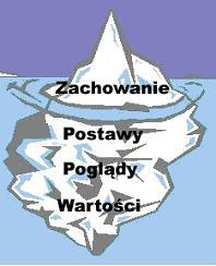 Poziomy kultury organizacyjnej