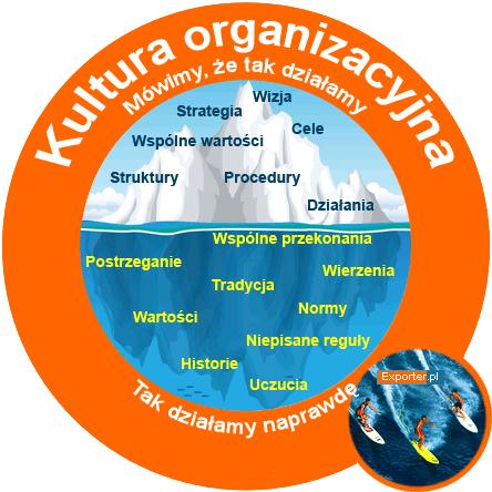 Czym jest zatem kultura organizacyjna?