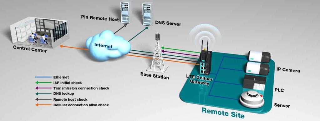 GuaranLink: 4-tier Connection Check Method Action ISP initial Register Register Transmission Connection Data Idle Check Reconnect