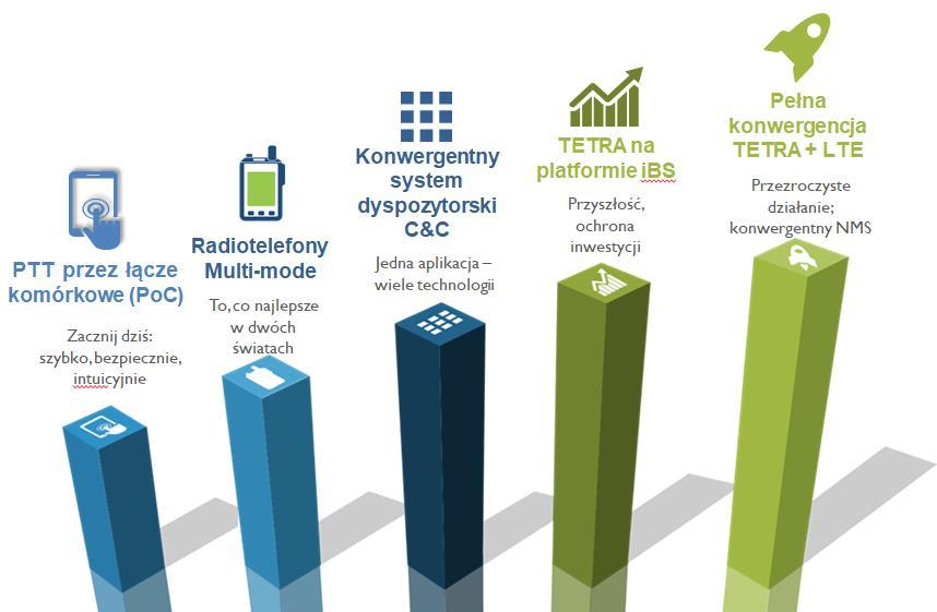 Integracja systemu TETRA z LTE Podsumowanie Dowolne tempo migracji Możliwość