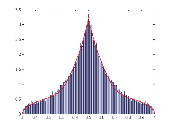 Generatory syntetycznych hietogramów 167 ciem ostrych pików na wykresach histogramów BDC (rys. 7.14).
