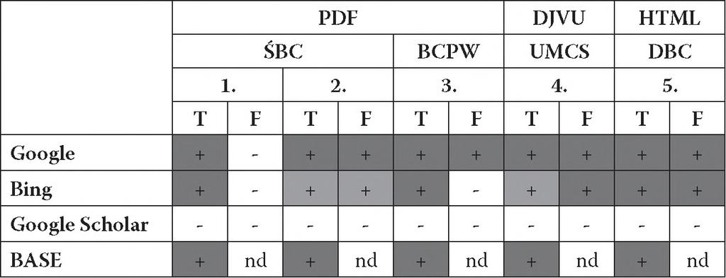 W idoczność książek w bibliotekach cyfrowych Wyniki zgromadzone w obu tabelach pozwalają stwierdzić, że formaty PDF, DJVU i HTML nie różnią się w sposób istotny widocznością w serwisach