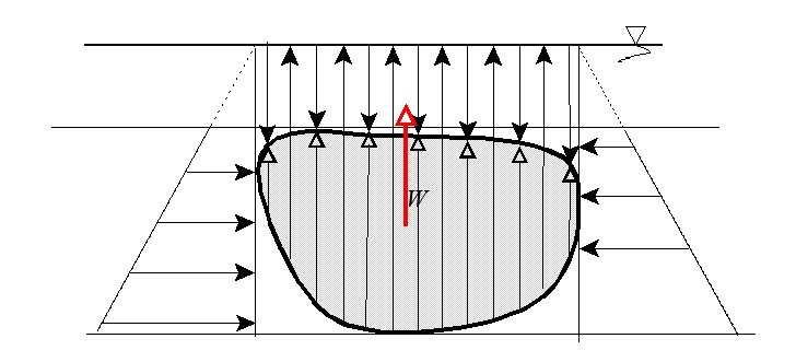 Wkład z Hdrauliki- dr inż. Paweł Zawadzki, KIWIS Równania (16) wkazują, że składowe parcia na ściankę zakrzwioną ożna wliczć jako objętość wkresów ciśnień składowch.