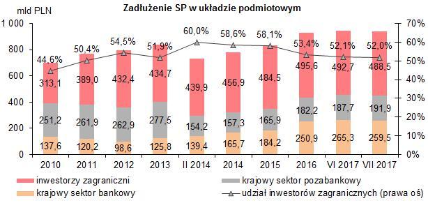 931,1 mln zł, co oznacza wzrost o 11.