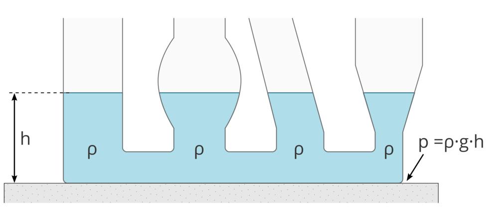 Paradoks hydrostatyczny Ciśnienie na dnie naczyń jest identyczne, ponieważ nie zależy ono od ciężaru zawartego w nich płynu, lecz jedynie od wysokości jego słupa nad dnem.