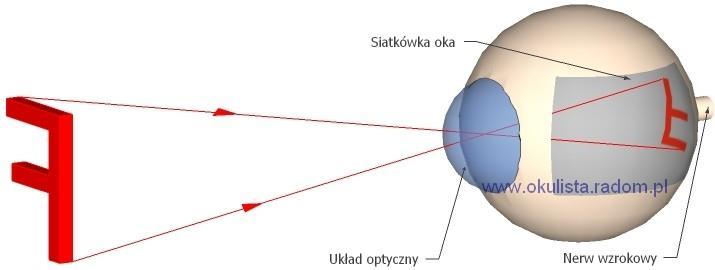 c gdzie: α - kąt padania światła, β kąt załamania światła (obydwa kąty mierzone są od prostej normalnej do granicy ośrodków), n 2 współczynnik załamania materiału do którego światło przechodzi, n 1 -