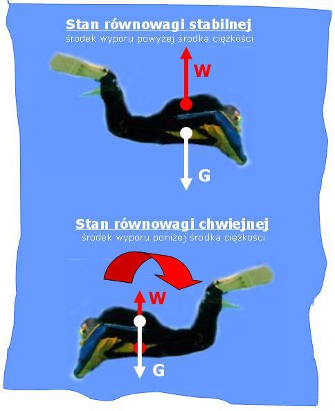 HYDRODYNAMIKA Siła oporu czołowego Duża gęstość wody, około 780 razy większa od powietrza, sprawia, że podczas nurkowania odczuwamy znaczne opory ruchu, opór stawiany przez wodę wymusza określony