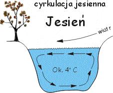 Miksja wody w zbiorniku w okresie rocznym.