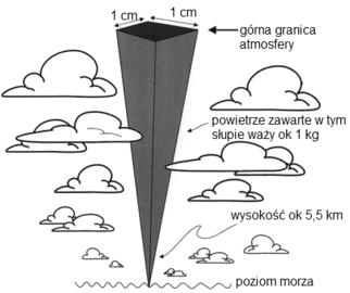 Atmosfera ziemska Atmosfera ziemska jest niejednorodną powłoką złożoną z mieszaniny gazów zwanej powietrzem.