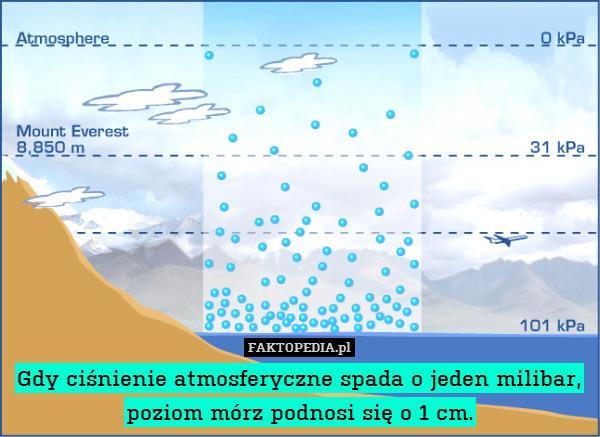 Jest ona równa ciężarowi słupa powietrza sięgającego górnej granicy atmosfery.
