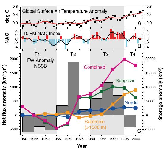 Dopływ słodkiej wody Dopływ słodkiej wody z rzek syberyjskich zwiększył się o 7% między 1936 a 1999 r. Anomalia ta koreluje zarówno z temperaturą jak NAO.