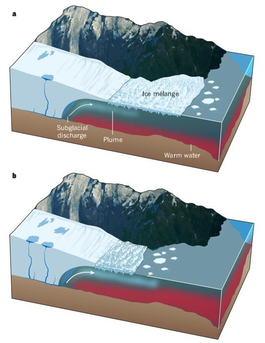 Mechanizm przyśpieszenia lodowca: ciepło oceanu Submarine melting.