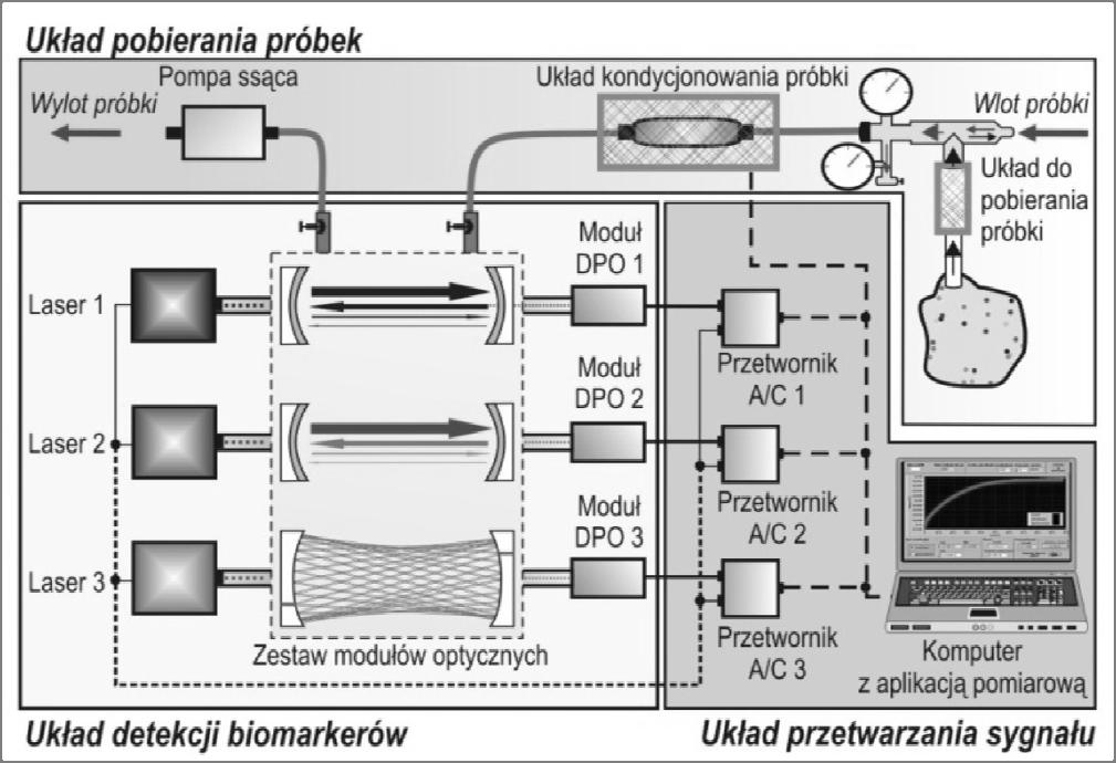 290 PAK vol. 59, nr 4/2013 W wyniku tego procesu uzyskuje się tlenki azotu o wyższej koncentracji w stosunku do ich koncentracji emitowanych przez MW.