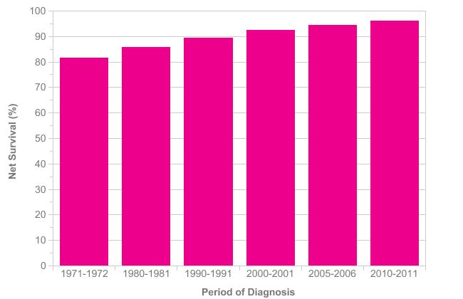Breast Cancer (C50): 1971-2011 Age-Standardised One-Year Net Survival, England and Wales Please include the citation provided in our Frequently Asked Questions when reproducing this chart: