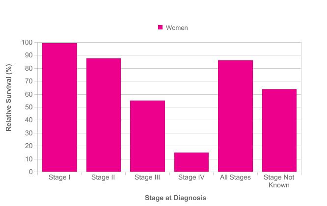 Breast Cancer (C50): 2002-2006 Five-Year Relative Survival (%) by Stage, Adults Aged 15-99, Former Anglia Cancer Network Please include the citation provided in our Frequently Asked Questions when