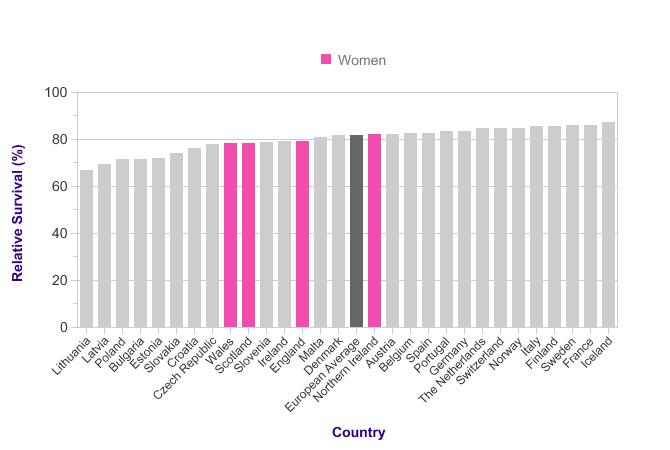 Breast Cancer (C50.0-C50.9): 2000-2007 Age-Standardised Five-Year Relative Survival, Women (Aged 15+), European Countries Data consists of both observed and predicted 5-year relative survival.