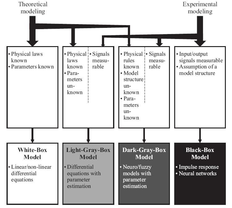 Modelowanie fenomenologiczne Różne rodzaje modeli matematycznych Modelowanie behawioralne Prawa fizyczne znane Parametry znane Prawa fizyczne znane Parametry nieznane Sygnały mierzalne Reguły
