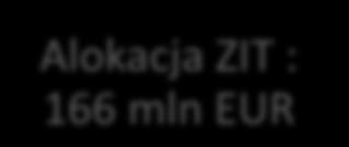 Kraj (Programy Krajowe) Region (RPO WM 2014-2020) Fundusz mln EUR % mln EUR % suma