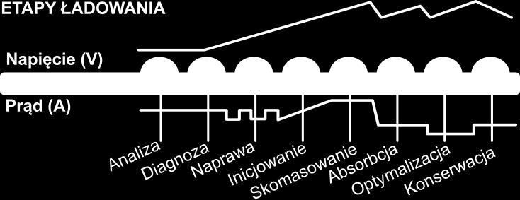 Krok 4: Inicjowanie Rozpoczyna proces ładowania niskim prądem. Krok 5: Skomasowanie Ładowanie maksymalnym prądem do osiągnięcia 80% pojemności akumulatora.