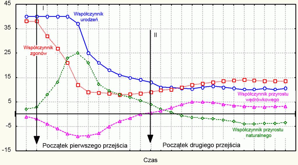 Model pierwszego i drugiego przejścia