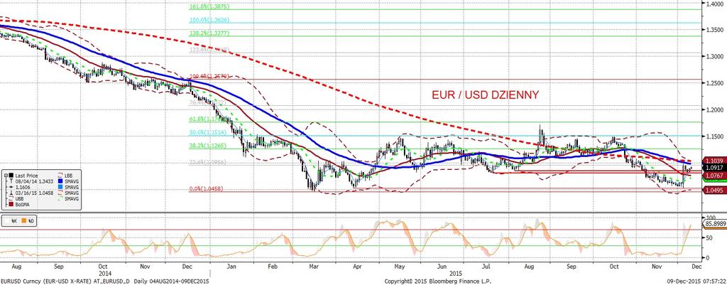 NIE KASOWAC EURUSD fundamentalnie EURUSD technicznie Tak, jak zapowiadalis my - przestrzen do spadków EURUSD okazała sie minimalna, a kurs, dokonawszy tylko jednej nieudanej próby powrotu do trendu