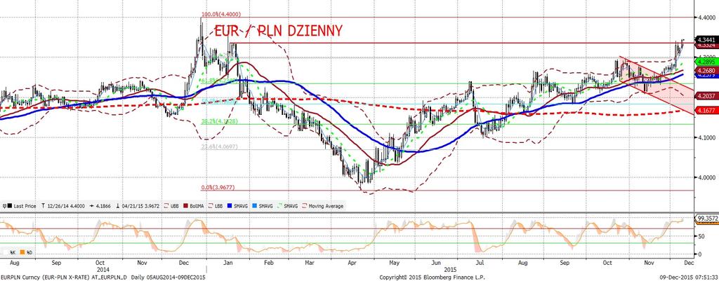 NIE KASOWAC EURPLN fundamentalnie EURPLN technicznie Kolejny dzien, kolejne 2 grosze na EURPLN (w godzinach wieczornych ponownie i tym razem juz trwale na tej parze walutowej padł poziom 4,34).