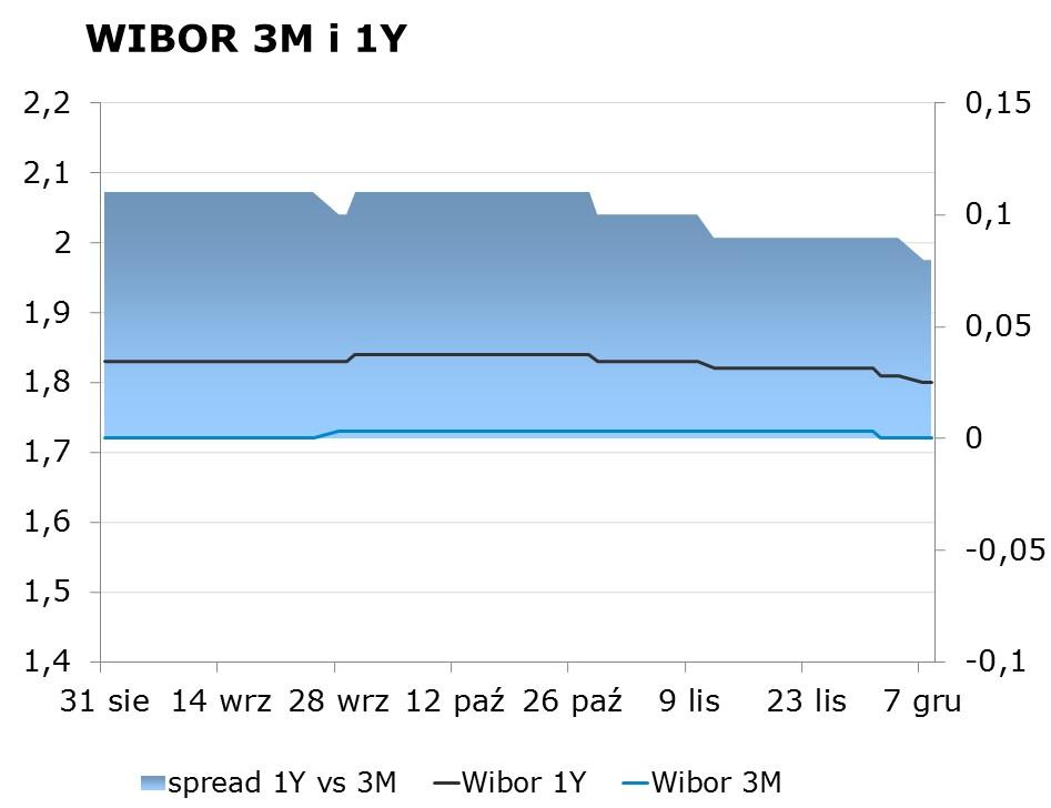 IRS BID ASK depo BID ASK Fixing NBP 1Y 1.48 1.52 ON 1.46 1.68 EUR/PLN 4.3282 2Y 1.54 1.59 1M 1.51 1.68 USD/PLN 3.9877 3Y 1.61 1.64 3M 1.53 1.80 CHF/PLN 3.9963 4Y 1.73 1.76 5Y 1.89 1.