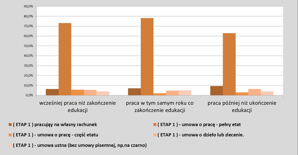 Podejmowanie pierwszej pracy wg typów umów o pracę