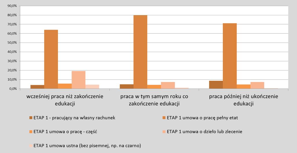 Podejmowanie pierwszej pracy wg typów umów o