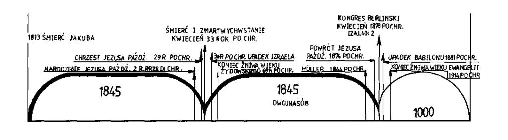 76 SZTANDAR BIBLIJNY Październik, 1996 roku. Dodając do niego 3 4 roku, otrzymujemy październik 1914 roku.