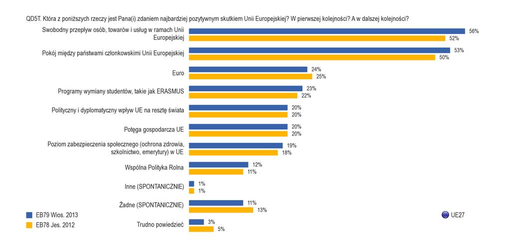 A. UE KOJARZY SIĘ ZE SWOBODNYM PRZEPŁYWEM, POKOJEM, WSPÓLNĄ WALUTĄ 1.