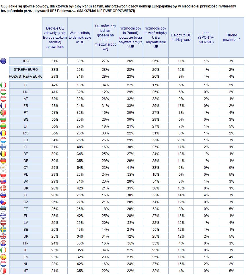 3) Tabela wyników w poszczególnych krajach Podstawa: badani