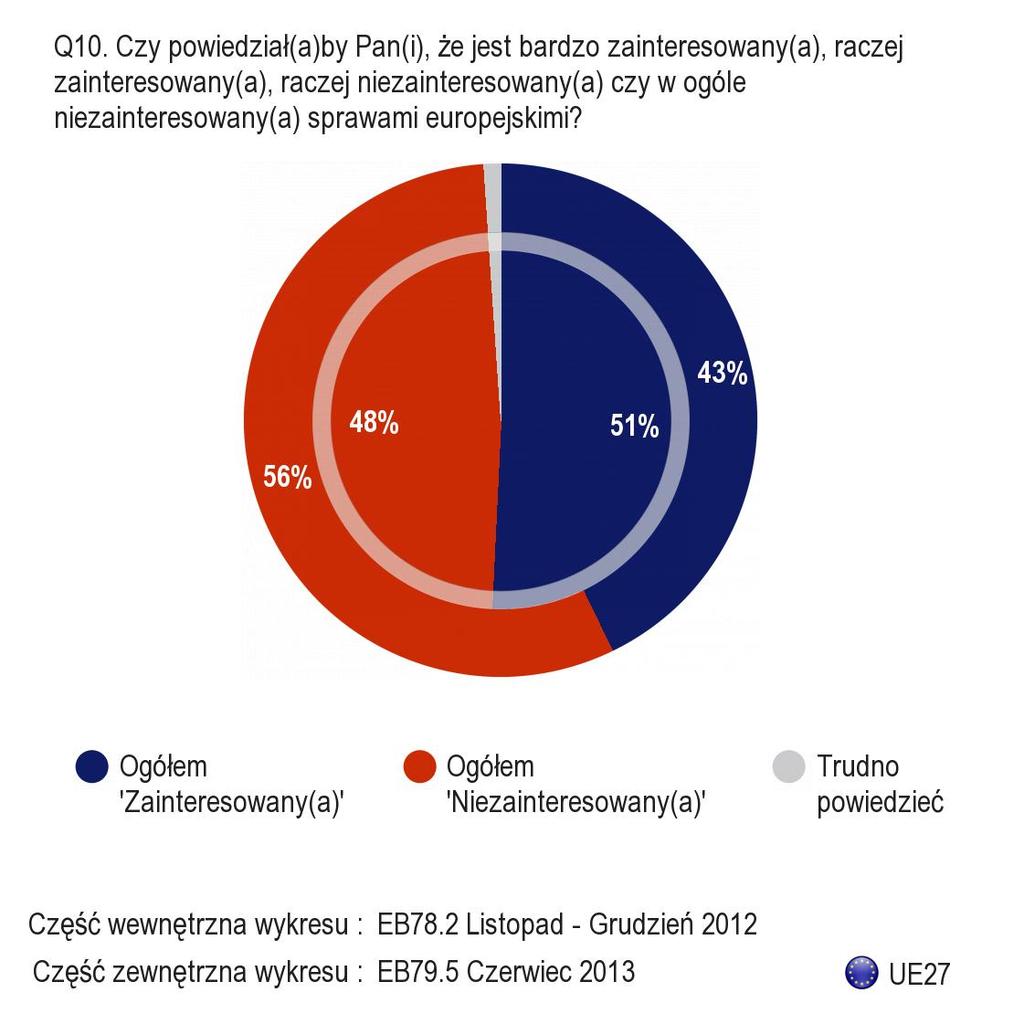 H. ZAINTERESOWANIE POLITYKĄ EUROPEJSKĄ DZIŚ I JUTRO 1.