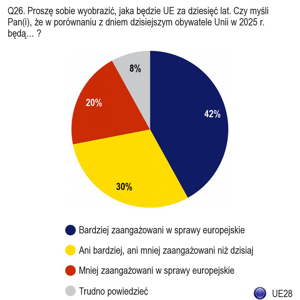 2. Większe zaangażowanie