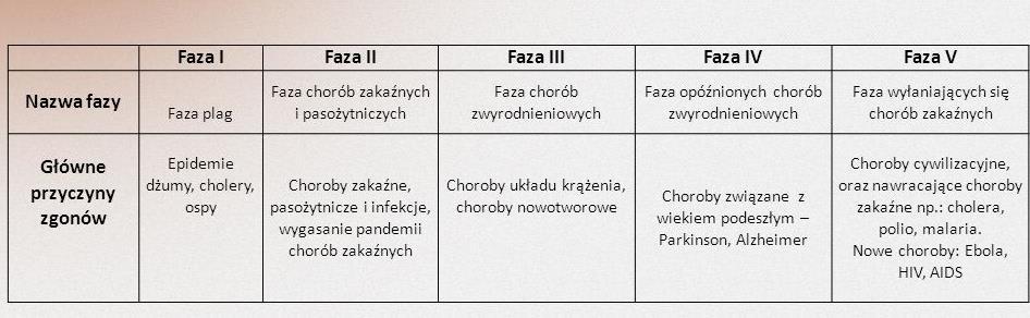 B) Przyporządkuj do podanych poniżej faz rozwoju demograficznego odpowiednią tendencję kształtowania się liczby ludności. I faza..., II faza..., III faza.