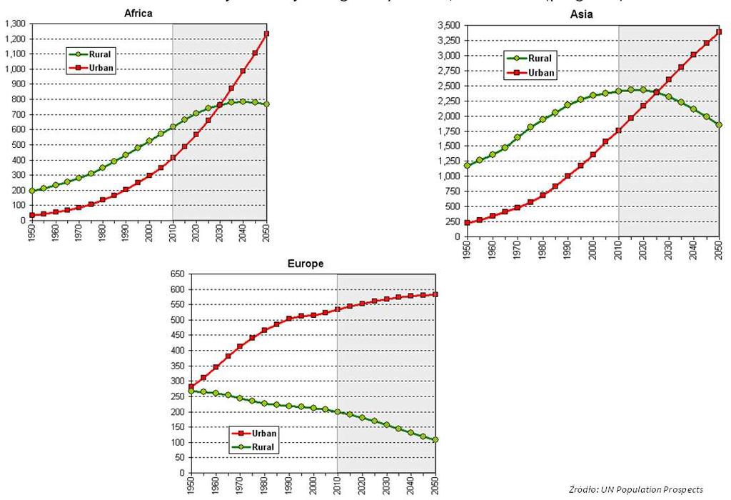 Procesy ludnościowe urbanizacja Ludność miejska i wiejska wg