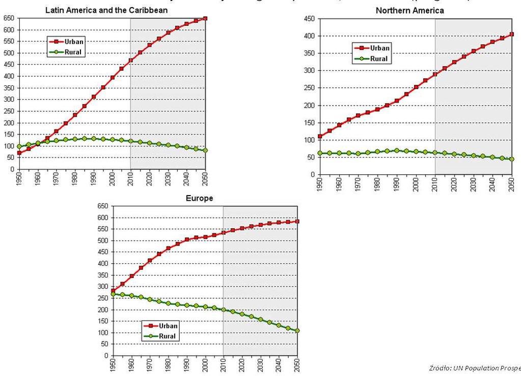 kontynentów, 1950-2050 (prognoza) GM Źródło: UN