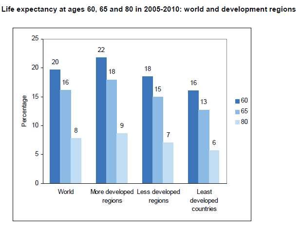 Procesy ludnościowe umieralność i trwanie życia Źródło: World PopulationAgeing2009, UN PopulationDivision, New York 2010