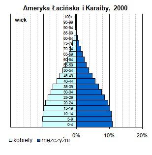 Struktura wieku, Ameryka Łacińska i Karaiby,