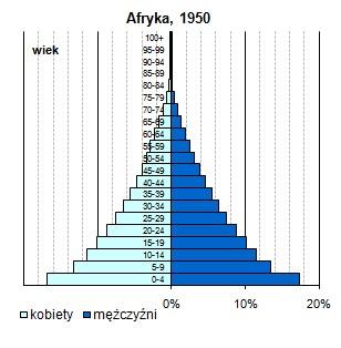Procesy ludnościowe starzenie się populacji Struktura wieku, Afryka, 1950-2050 Procesy ludnościowe
