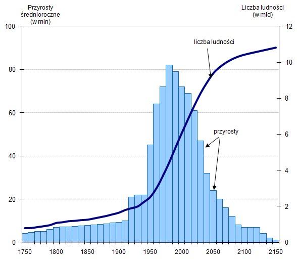 Procesy ludnościowe ludność świata