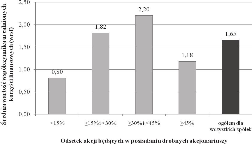 44 M. Comporek Przeprowadzone badania wykazały ponadto, że średnie wartości współczynnika urealnionych korzyści finansowych przedsiębiorstwa wyraźnie różnicowały się ze względu na odsetek akcji