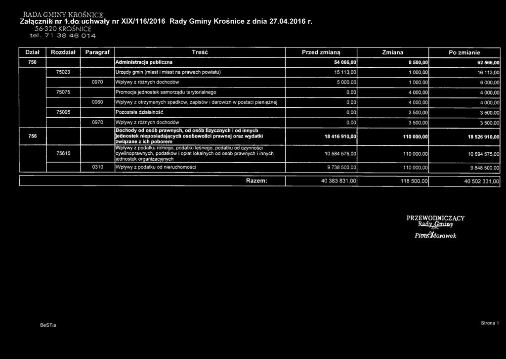 113,00 1000,00 16 113,00 0970 Wpływy z różnych dochodów 5 000,00 1000,00 6 000,00 75075 Promocja jednostek samorządu terytorialnego 0,00 4 000,00 4 000,00 0960 Wpływy z otrzymanych spadków, zapisów i