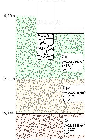 Poostałe parametry potrebne o analiy estawiono w tabl.1. iążsość posceólnych warstw jest różnicowana i sięa o łębokości 0,5 m o 2,50 m.