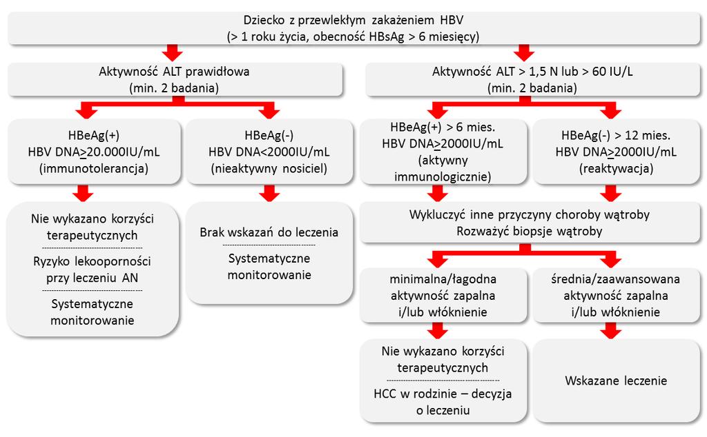 przewlekle zakażonych HBV, dotychczas nieleczonych, powinien być jeden z leków