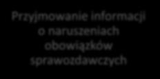 MINISTER WŁAŚCIWY DO SPRAW ZABEZPIECZENIA SPOŁECZNEGO KAŻDY MINISTER MINISTER WŁ. DS. FINANSÓW PUBL. NCRSO PEŁNOMOCNIK RZĄDU DS. SPOŁ. OB.
