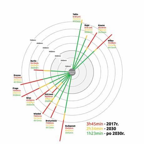Rys. 10. Czasy przejazdu z Warszawy do najbliższych głównych miast za granicą w perspektywie 2030 i 2050 r. po wybudowaniu sieci linii dużych prędkości w Europie Centralnej Źródło: oprac. T. Bużałek.