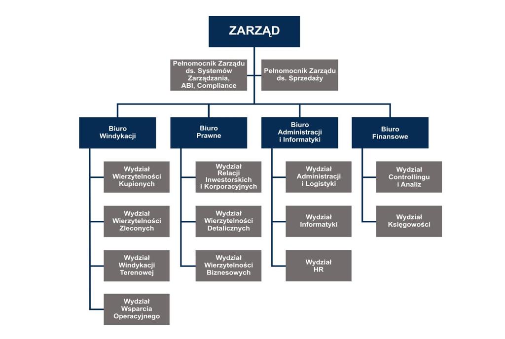 4. Inne W omawianym kwartale Zarząd EGB Investments SA podjął uchwałę o zmianie struktury organizacyjnej Spółki. Obecnie przedstawia się ona następująco: VII.