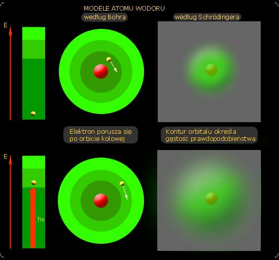 A jak w świetle tego co wiemy obecnie odchodzimy do rozwiązywania roblemów związanych ze strukturą atomową (a w szczególności atomu wodoru)? Piszemy tzw.