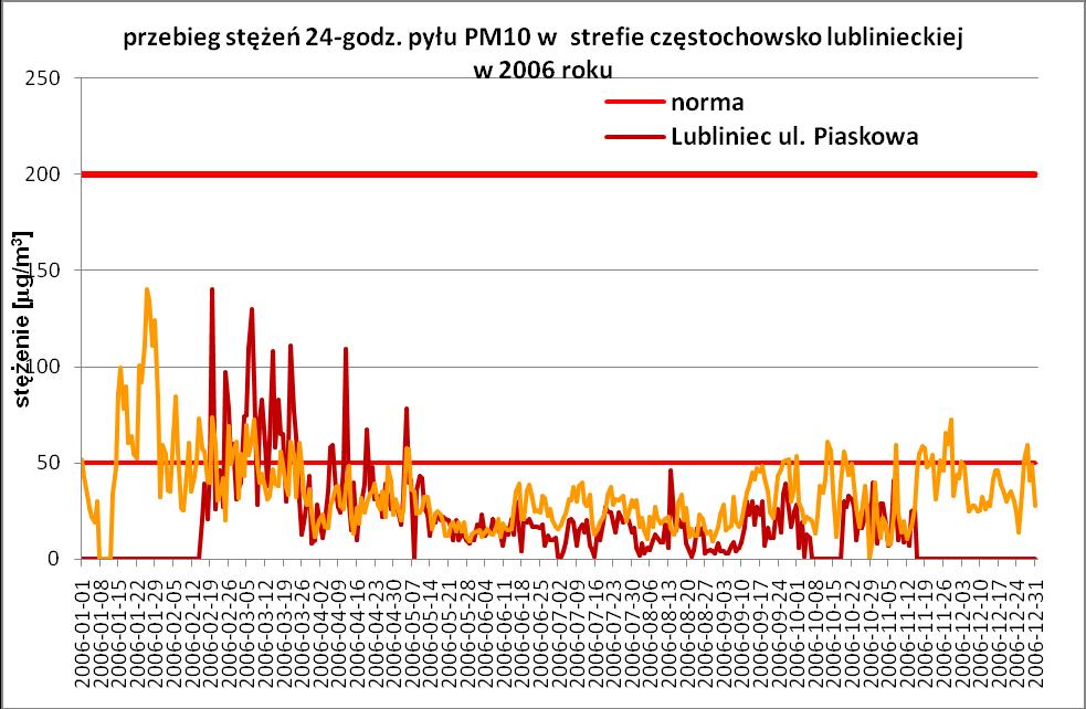 częstochowsko-lublinieckiej (źródło: na podstawie pomiarów miesięcznych WSSE Katowice)